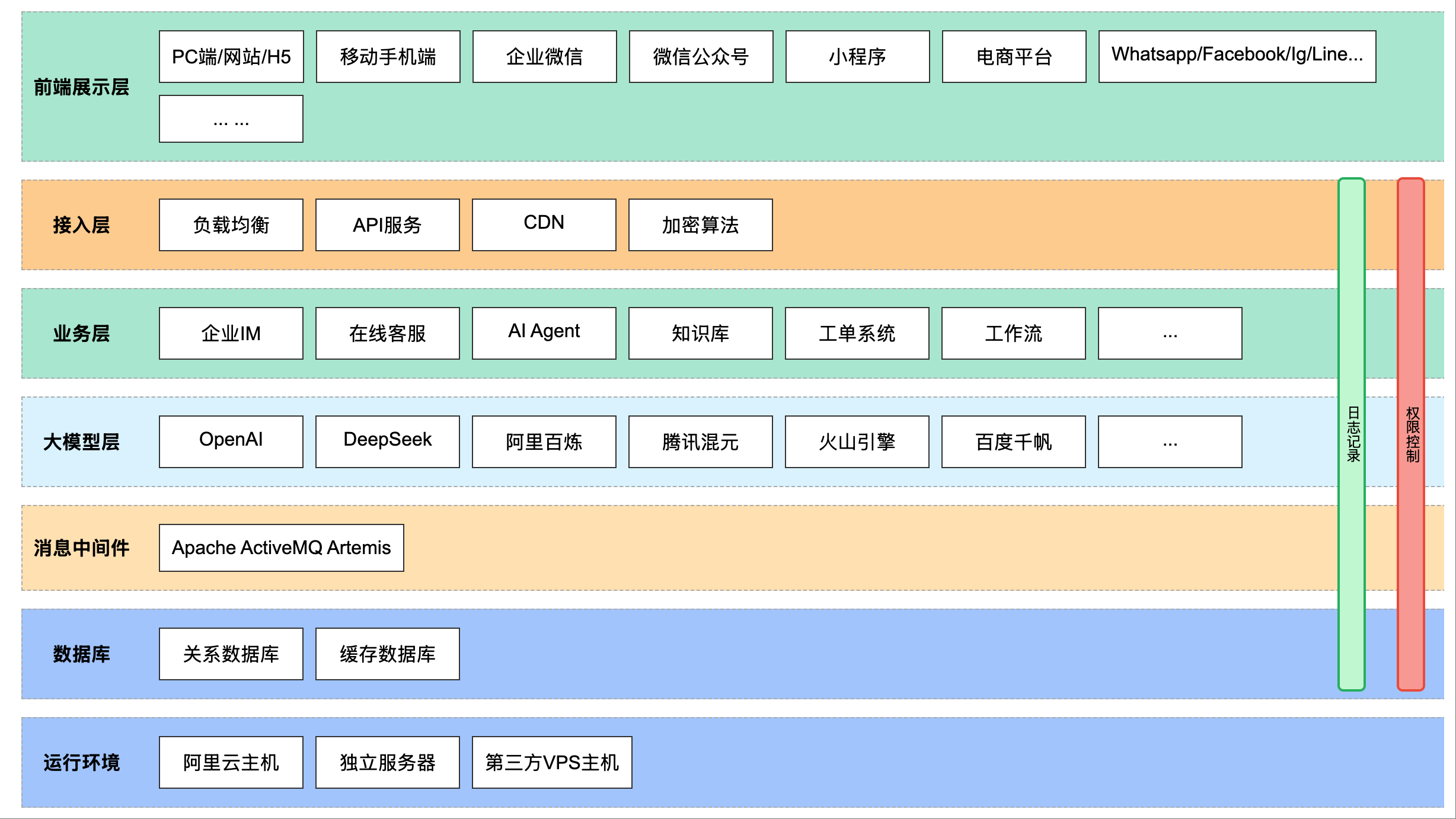 分层架构图
