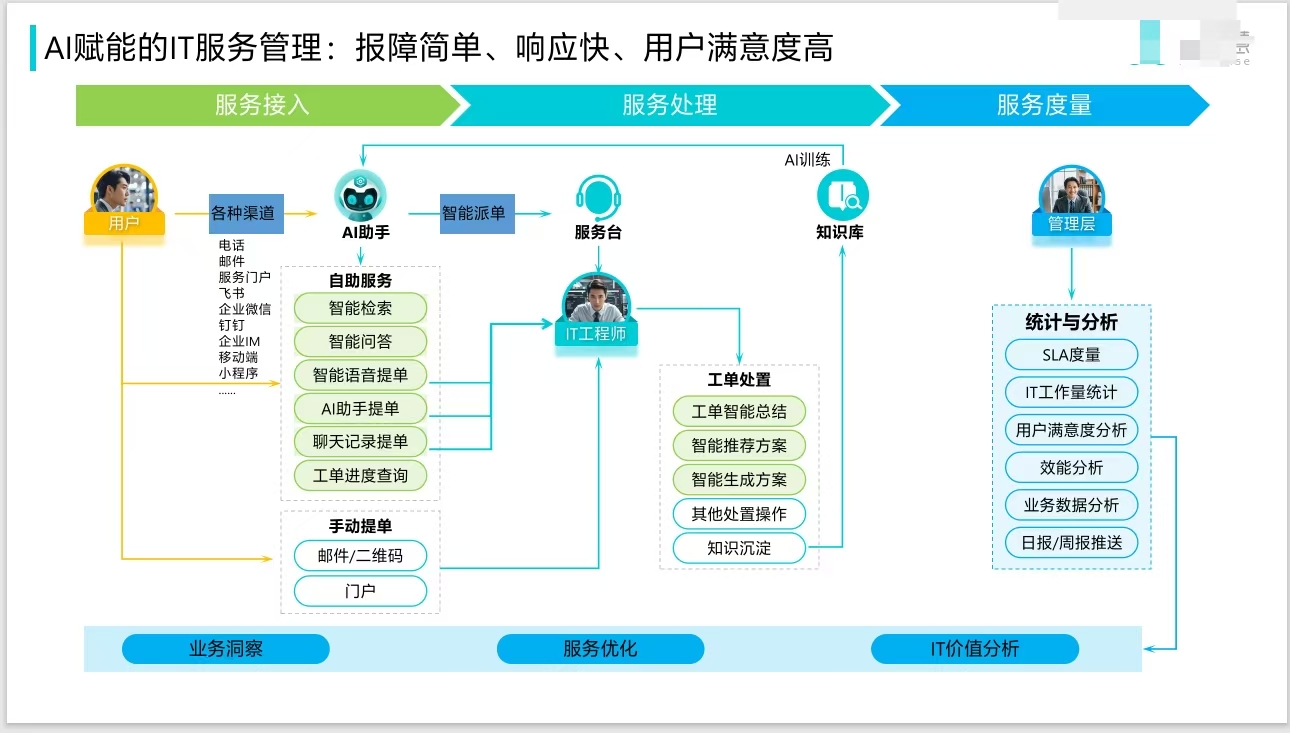 AI赋能的IT服务管理流程